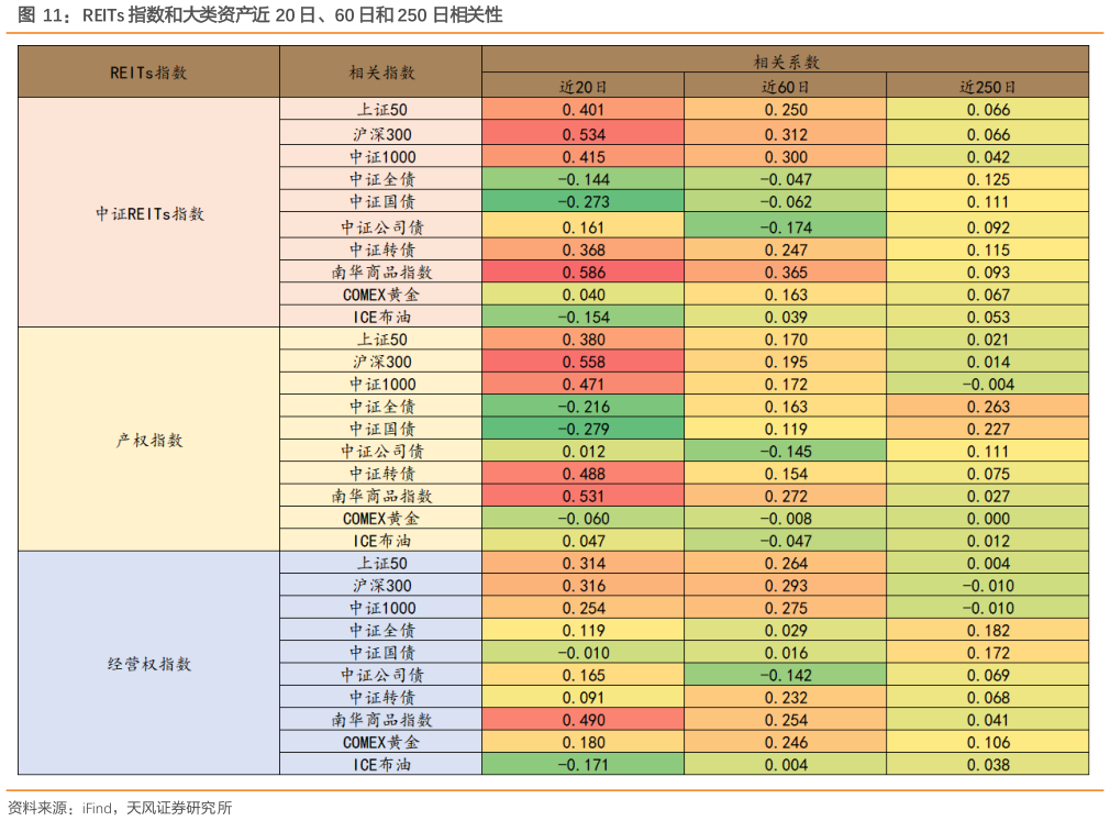 如何了解REITs 指数和大类资产近 20 日、60 日和 250 日相关性
