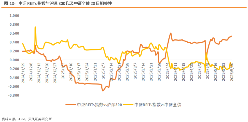 如何了解中证 REITs 指数与沪深 300 以及中证全债 20 日相关性?