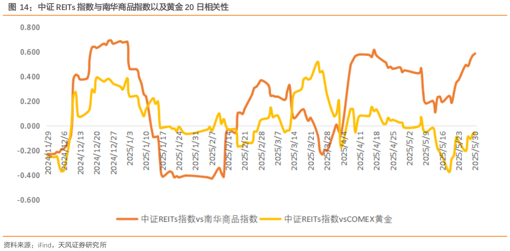 咨询下各位中证 REITs 指数与南华商品指数以及黄金 20 日相关性?