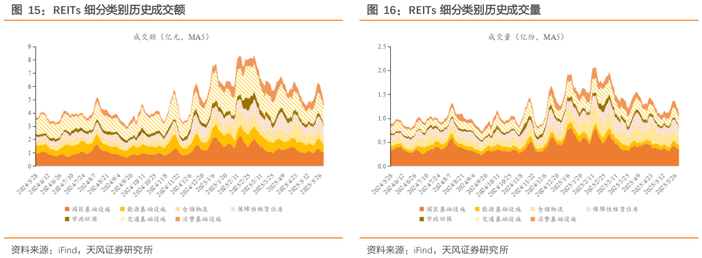 咨询大家REITs 细分类别历史成交额REITs 细分类别历史成交量?
