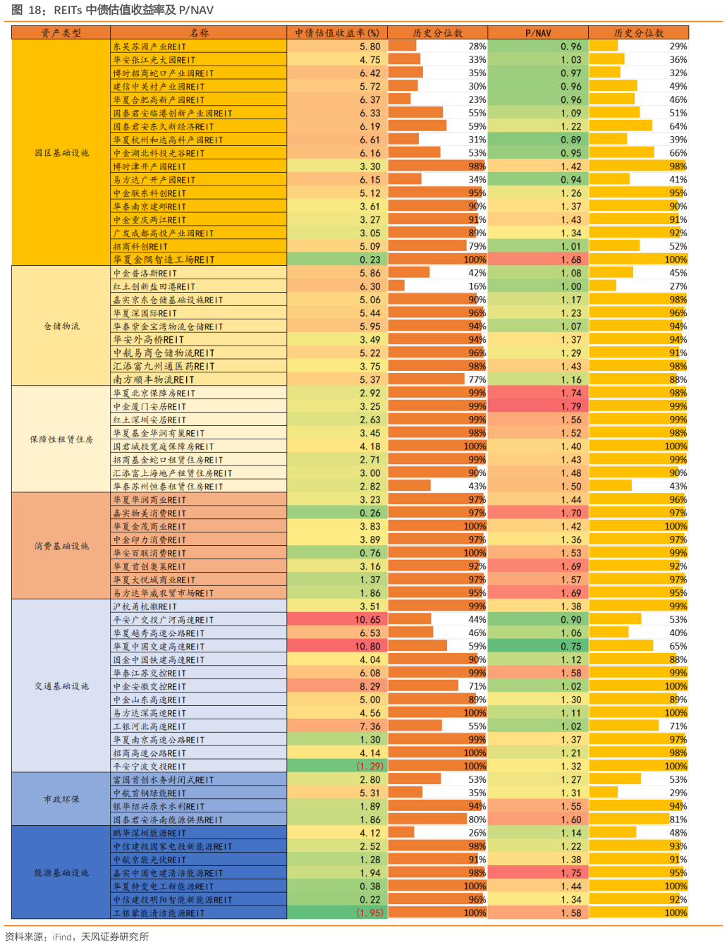 咨询下各位REITs 中债估值收益率及 PNAV?