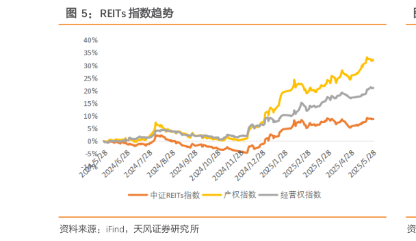 想问下各位网友REITs 指数趋势