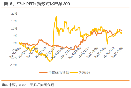 谁能回答中证 REITs 指数对比沪深 300