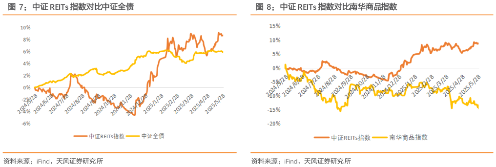 如何看待中证 REITs 指数对比中证全债中证 REITs 指数对比南华商品指数