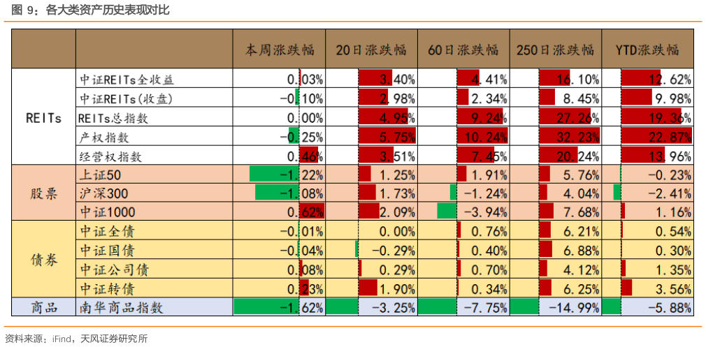 如何看待各大类资产历史表现对比