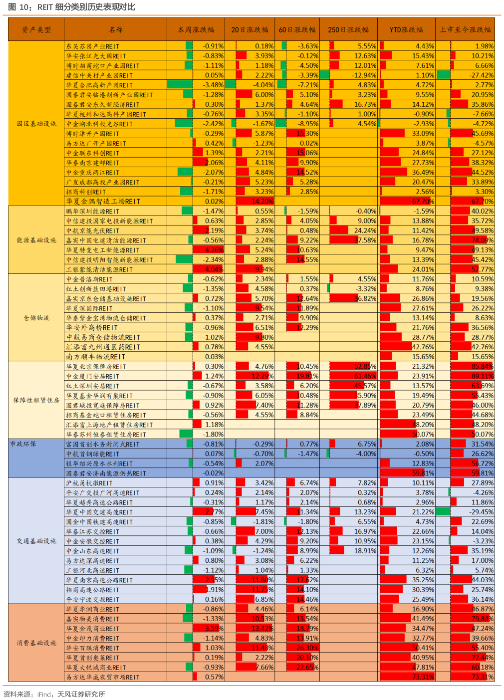 你知道REIT 细分类别历史表现对比