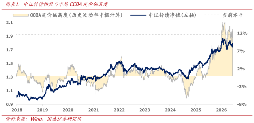谁能回答中证转债指数与市场CCBA定价偏离度