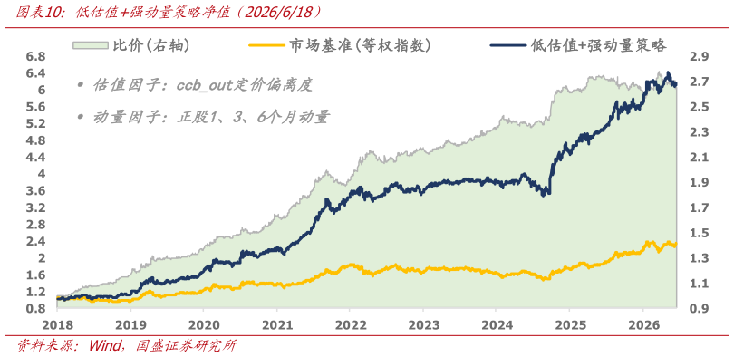 想关注一下低估值强动量策略净值（2026618）