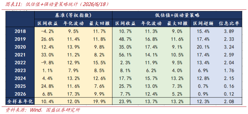 如何解释低估值强动量策略统计（2026618）