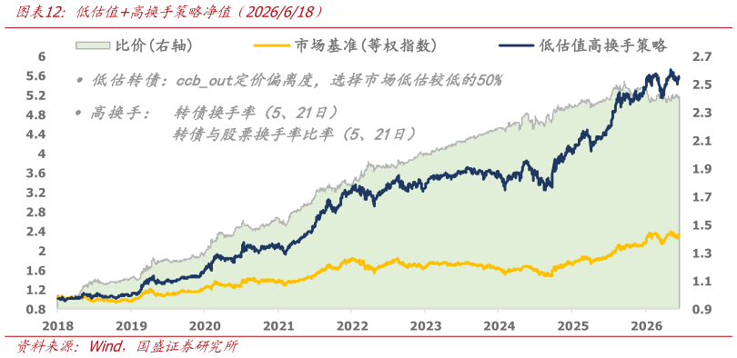 咨询大家低估值高换手策略净值（2026618）