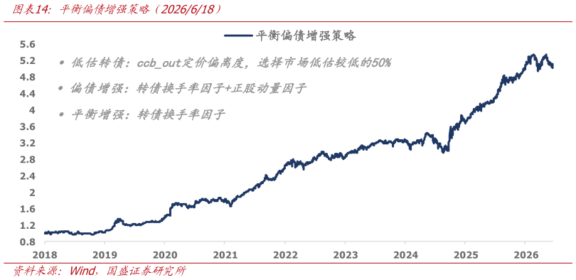 一起讨论下平衡偏债增强策略（2026618）