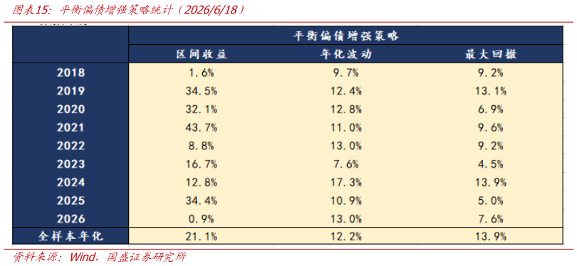 咨询下各位平衡偏债增强策略统计（2026618）