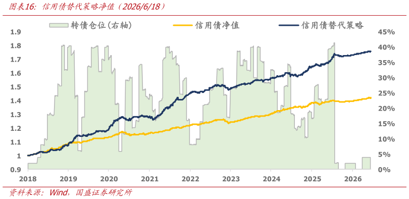 如何解释信用债替代策略净值（2026618）