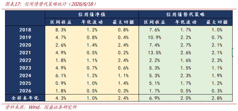如何了解信用债替代策略统计（2026618）