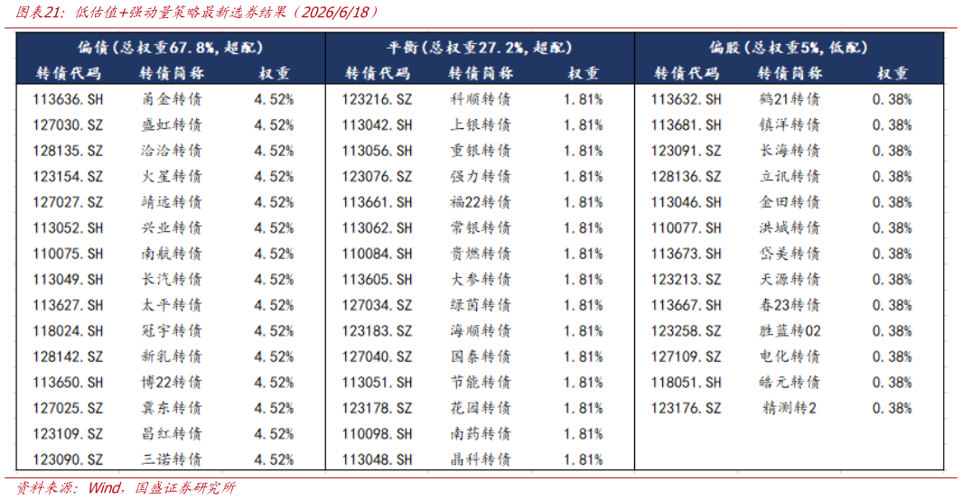 咨询下各位低估值强动量策略最新选券结果（2026618）