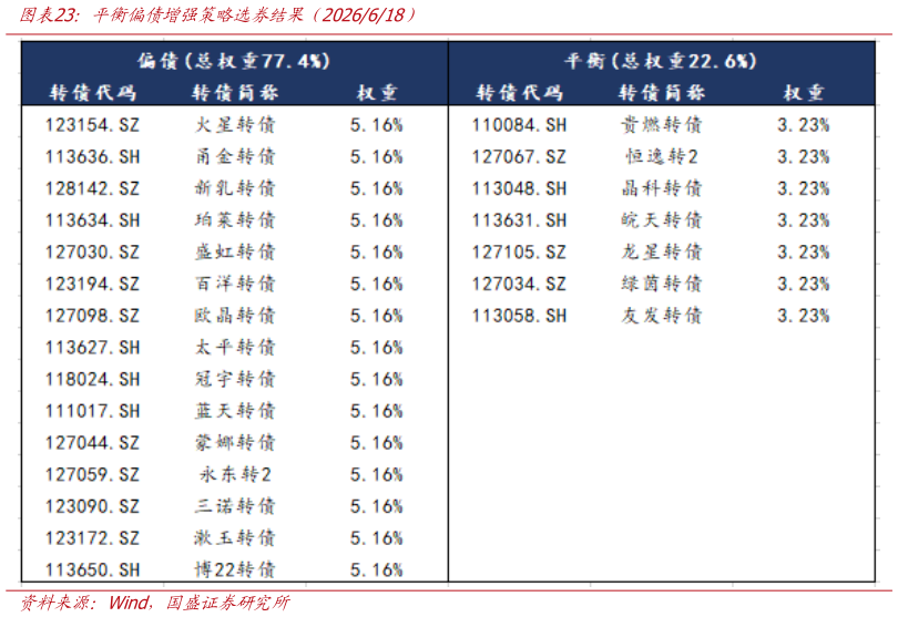 如何看待平衡偏债增强策略选券结果（2026618）