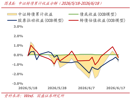 咨询大家中证转债累计收益分解（2026518-2026618）