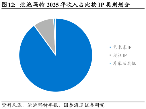 咨询下各位泡泡玛特 2025 年收入占比按 IP 类别划分