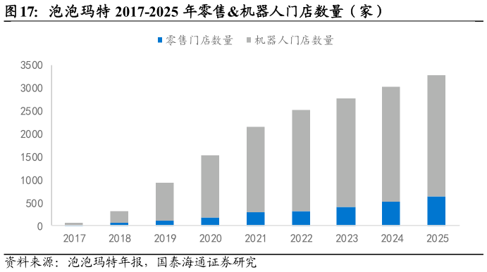 咨询下各位泡泡玛特 2017-2025 年零售机器人门店数量（家）