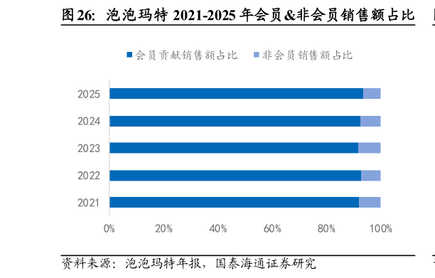 谁能回答泡泡玛特 2021-2025 年会员非会员销售额占比