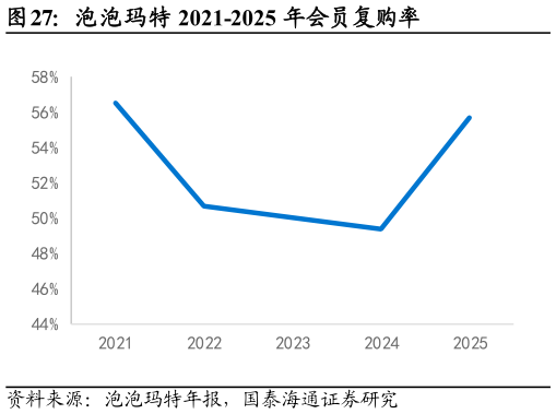 各位网友请教一下泡泡玛特 2021-2025 年会员复购率