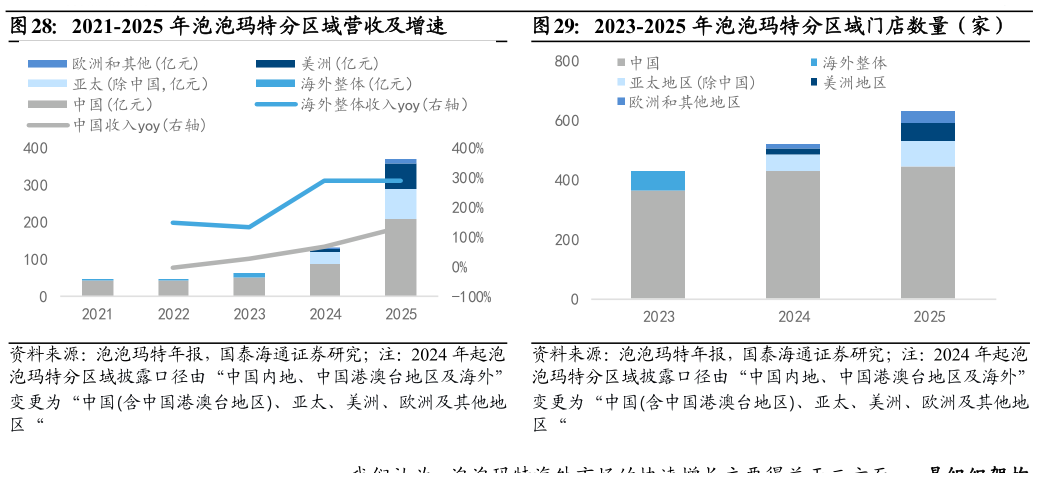 谁能回答2021-2025 年泡泡玛特分区域营收及增速2023-2025 年泡泡玛特分区域门店数量（家）