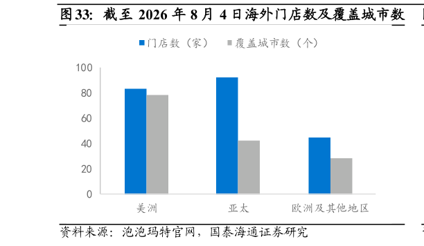 如何了解截至 2026 年 8 月 4 日海外门店数及覆盖城市数