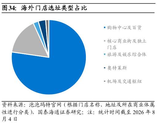 谁知道海外门店选址类型占比