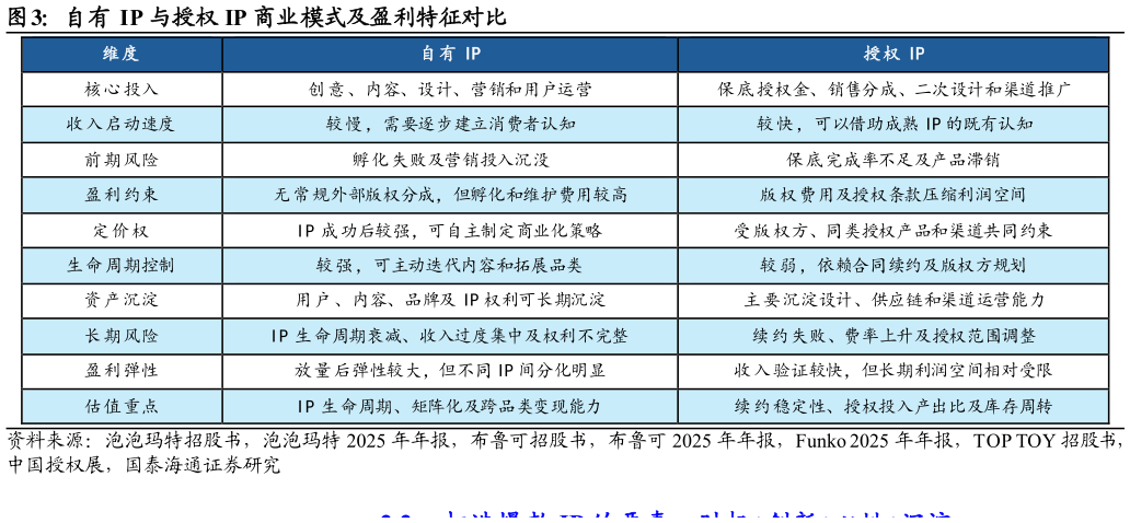 请问一下自有 IP 与授权 IP 商业模式及盈利特征对比