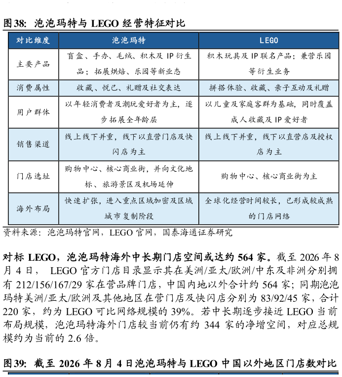 想关注一下泡泡玛特与 LEGO 经营特征对比