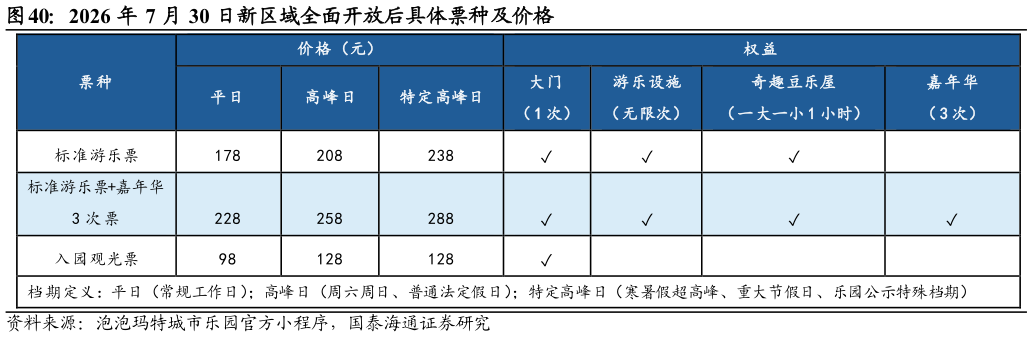 怎样理解2026 年 7 月 30 日新区域全面开放后具体票种及价格