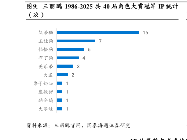 怎样理解三丽鸥 1986-2025 共 40 届角色大赏冠军 IP 统计