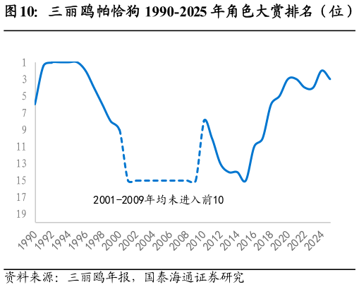 如何了解三丽鸥帕恰狗 1990-2025 年角色大赏排名（位）