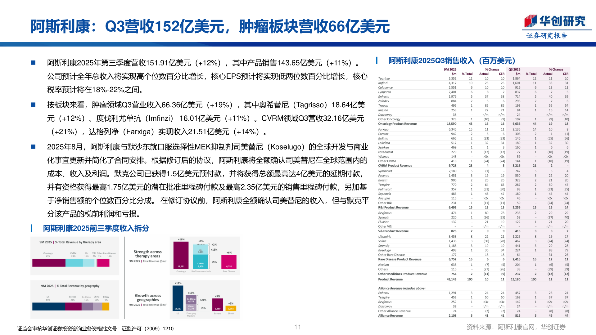 如何了解阿斯利康：Q3营收152亿美元，肿瘤板块营收66亿美元