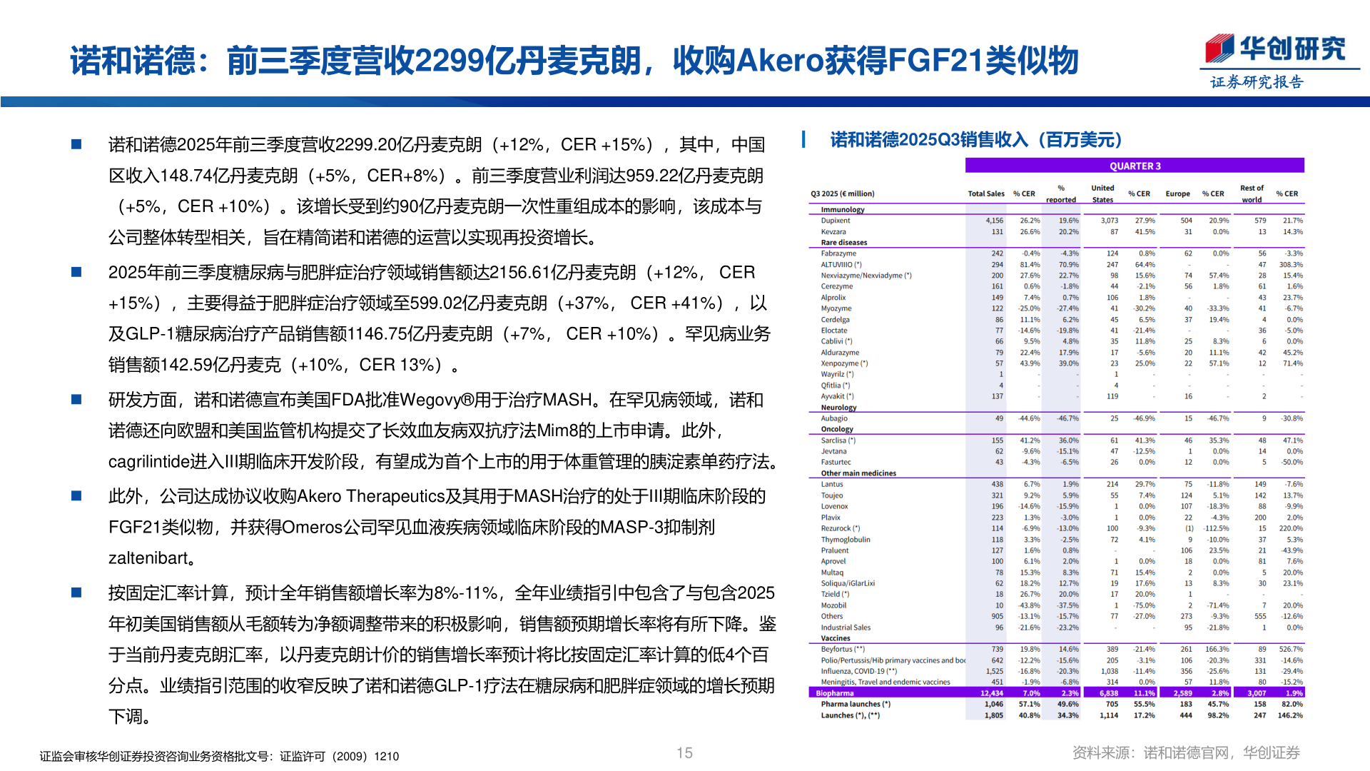 想关注一下诺和诺德：前三季度营收2299亿丹麦克朗，收购Akero获得FGF21类似物