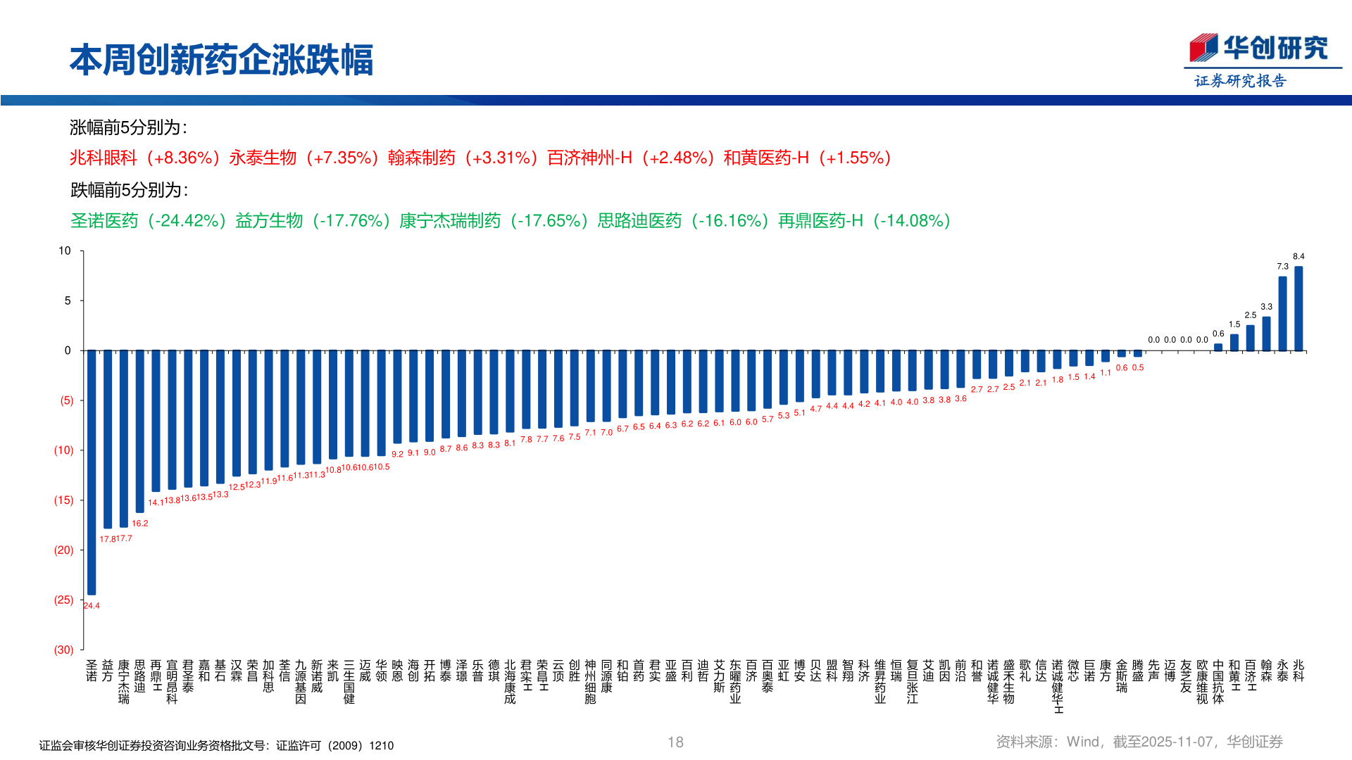 一起讨论下本周创新药企涨跌幅