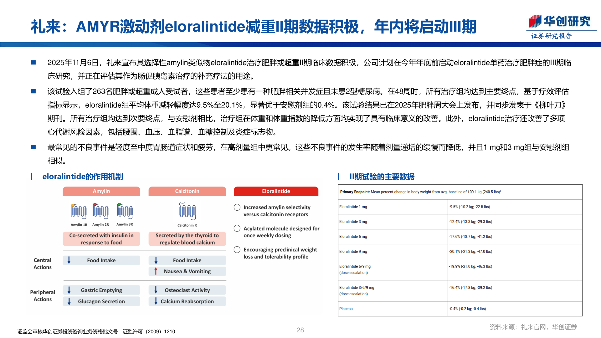 请问一下礼来：AMYR激动剂eloralintide减重II期数据积极，年内将启动III期