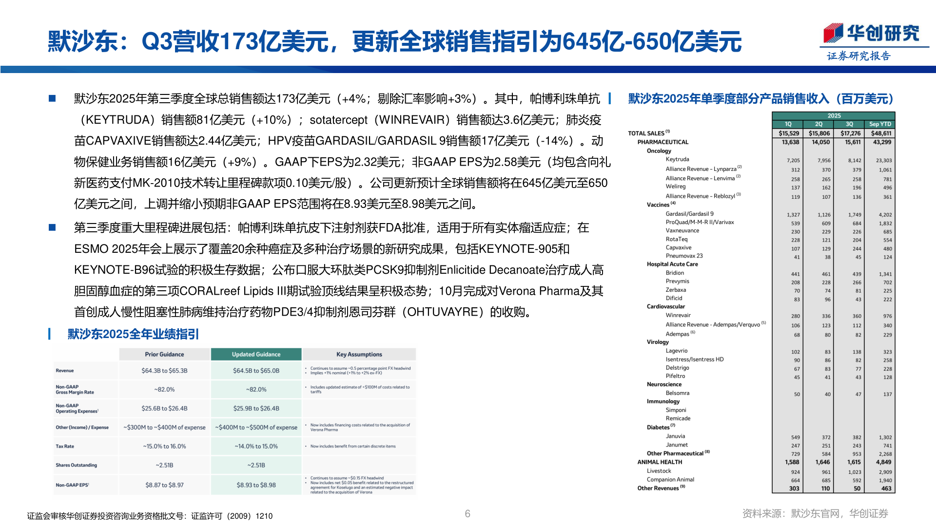 你知道默沙东：Q3营收173亿美元，更新全球销售指引为645亿-650亿美元