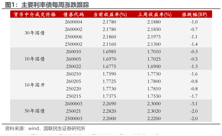 想关注一下主要利率债每周涨跌跟踪