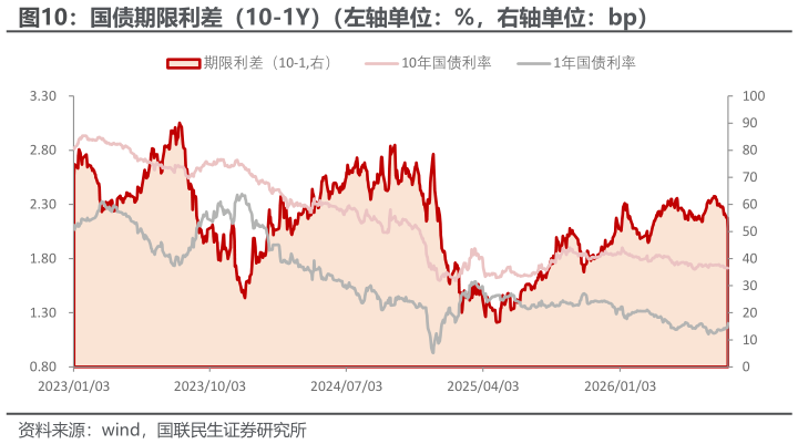 想关注一下国债期限利差（10-1Y）（左轴单位：%，右轴单位：bp）