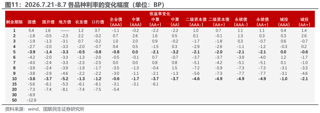 请问一下2026.7.21-8.7 各品种利率的变化幅度（单位：BP）