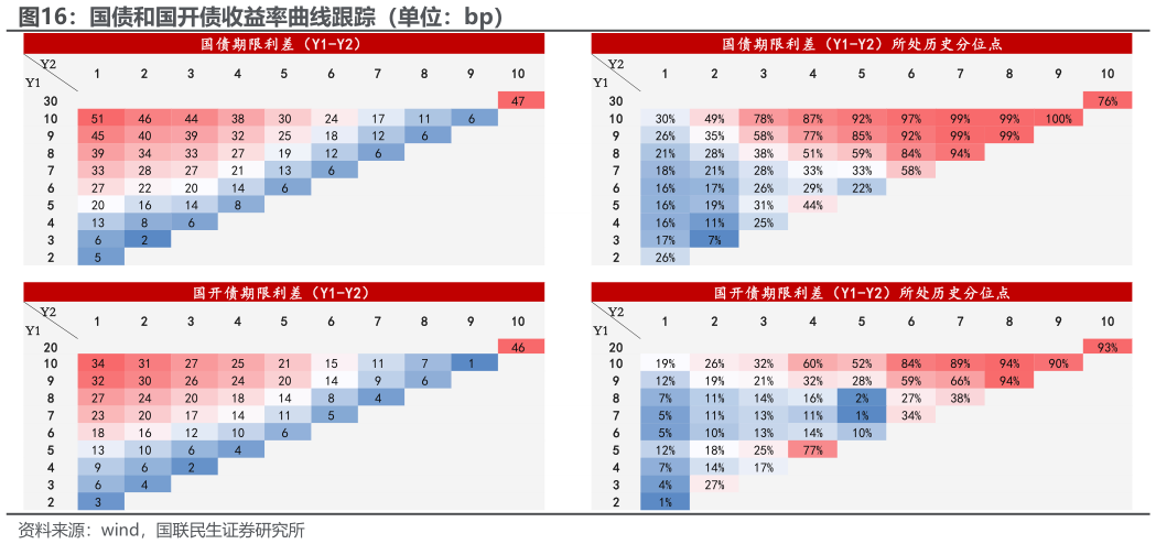 如何了解国债和国开债收益率曲线跟踪（单位：bp）