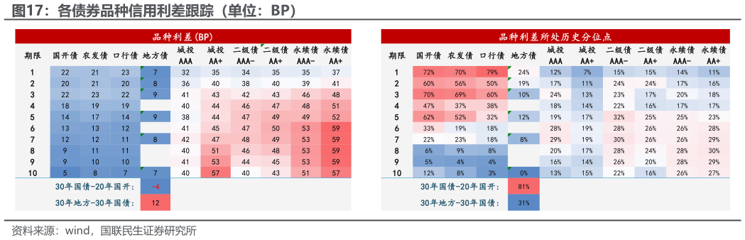如何了解各债券品种信用利差跟踪（单位：BP） 250409 的隐含降息预期变化（左轴单位：%，250214 的隐含资金利率变化（单位：%）