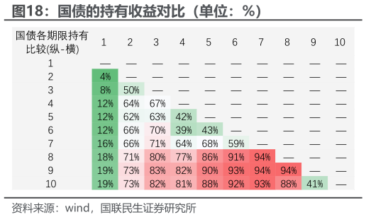 我想了解一下国债的持有收益对比（单位：%）