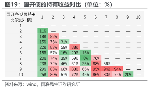 咨询大家国开债的持有收益对比（单位：%）