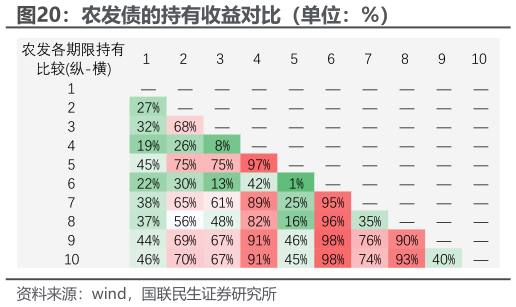 一起讨论下农发债的持有收益对比（单位：%）