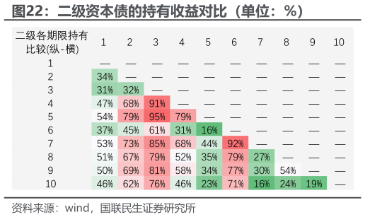 请问一下二级资本债的持有收益对比（单位：%）
