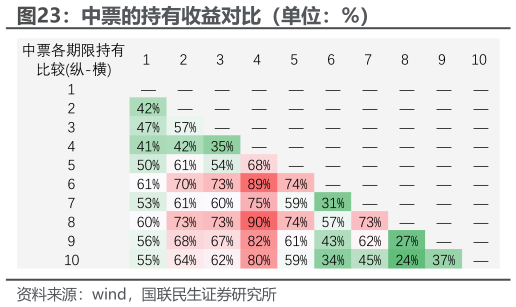 咨询大家中票的持有收益对比（单位：%）