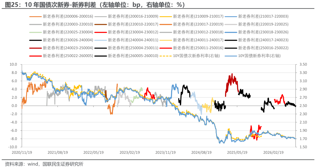 如何了解10 年国债次新券-新券利差（左轴单位：bp，右轴单位：%）