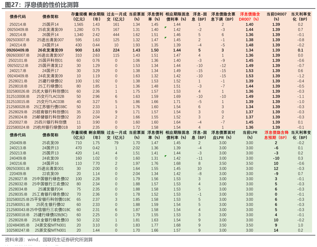 谁能回答浮息债的性价比测算